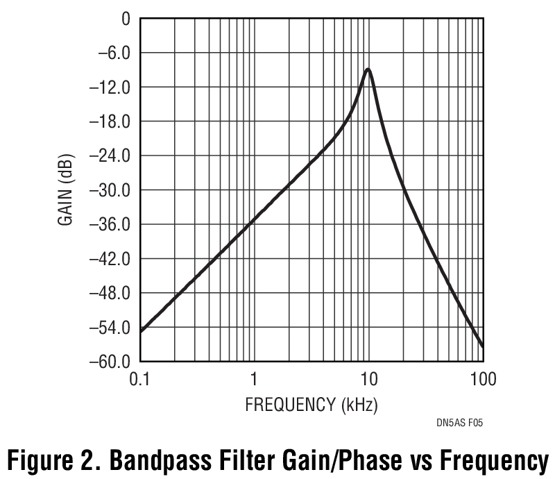 Figure 2. Bandpass Filter Gain/Phase vs Frequency