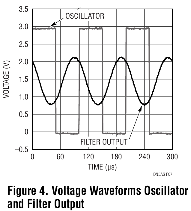 Figure 4. Voltage Waveforms Oscillator and Filter Output