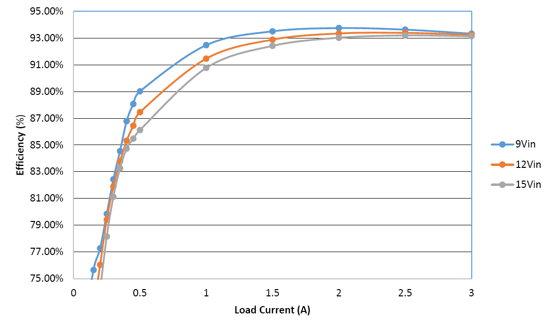 LT3753 162W Isolated Forward Converter Efficiency