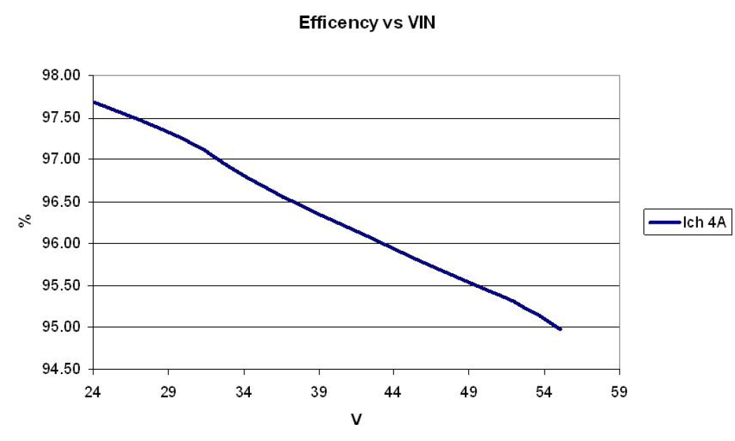 LTC3890 & LTC4000 Firgure 4 Power Supply Efficiency