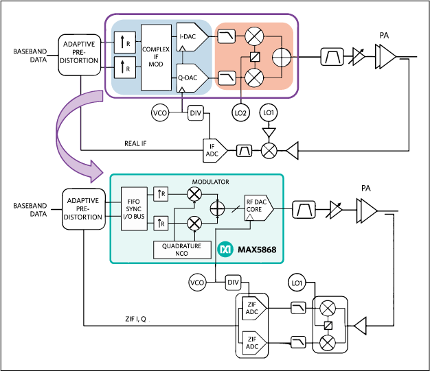 Diagram shows the RF transmitter architecture moving from a conventional complex-IF lineup (top) to a single-chip RF DAC solution (MAX5868, bottom).