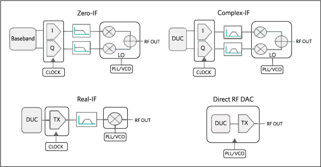 RF transmitter architecture options.