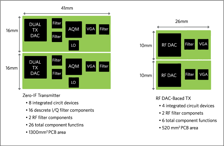 A PCB area comparison between a 2x MIMO zero-IF transmitter and the MAX5868 RF DAC transmitter. Note that: AQM = analog quadrature modulator; LO = local oscillator (PLL/VCO synthesizer); VGA = variable gain amplifier; I/Q filters = multipole, differential. Diagram is not to scale.
