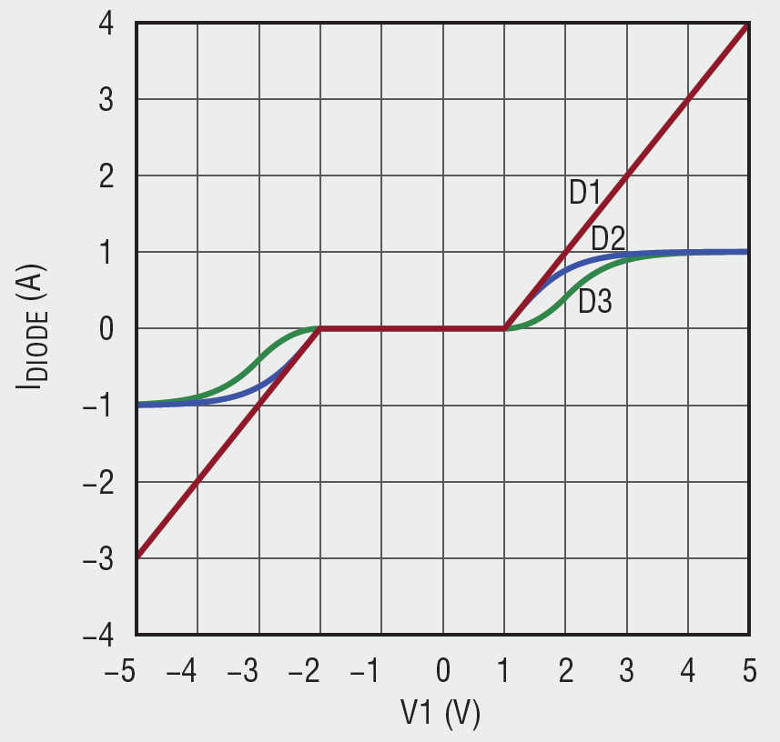 Ideal Diode Waveform