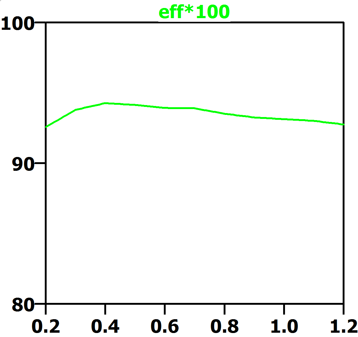 SMPS Efficiency Waveform