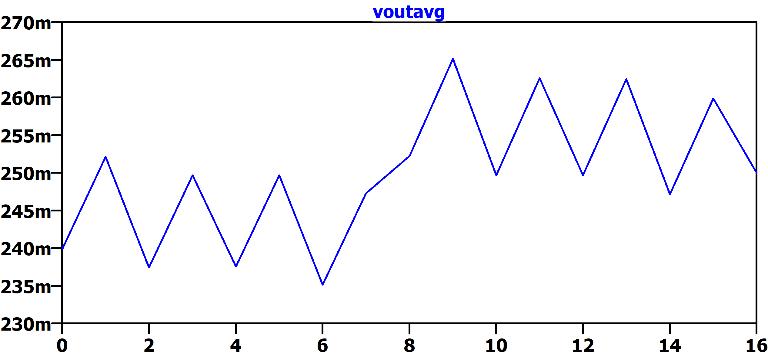 Figure 6 - Output Voltage vs. Simulation Run