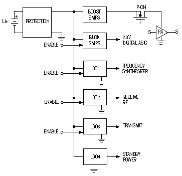 Figure 1. Switch-mode and linear regulators distribute power cleanly and efficiently.