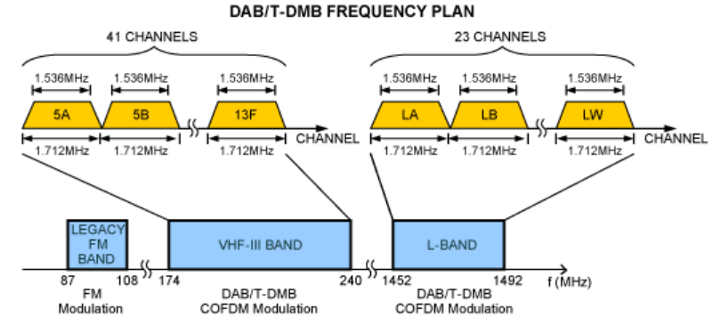 图6. DAB/T-DMB RF信号是VHF-III和L波段的典型广播信号。典型的信道间隔为1.712MHz，信号带宽为1.536MHz