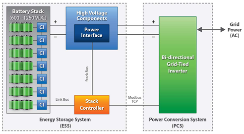 Figure 2. The Nuvation Engineering Battery Management System Is the Interface Between the AC Power Grid and an Array of Battery Cells; it Provides Both Sophisticated Battery Charging/ Discharge Oversight as Well as the DC/AC Inverter Function