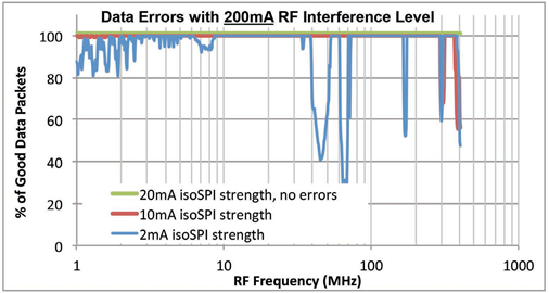Figure 6. Test Results on the LTC6804 and isoSPI Interface Showed No Data Errors Despite 200mA of Injected RF with the isoSPI Operating at 20mA Signal Strength