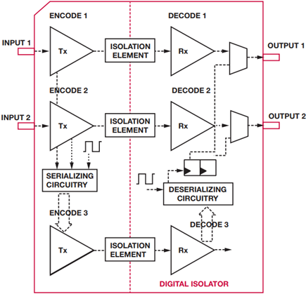 3rd isolation channel carrying the time multiplexed refreshes of Input 1 and 2
