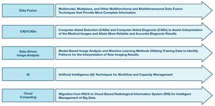 Example of major trend topics in medical image computing today