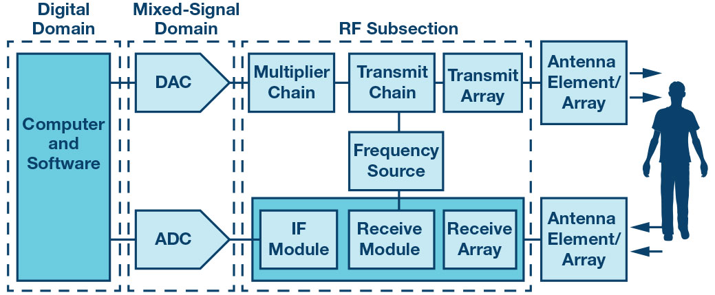 High level millimeter wave body scanner block diagram