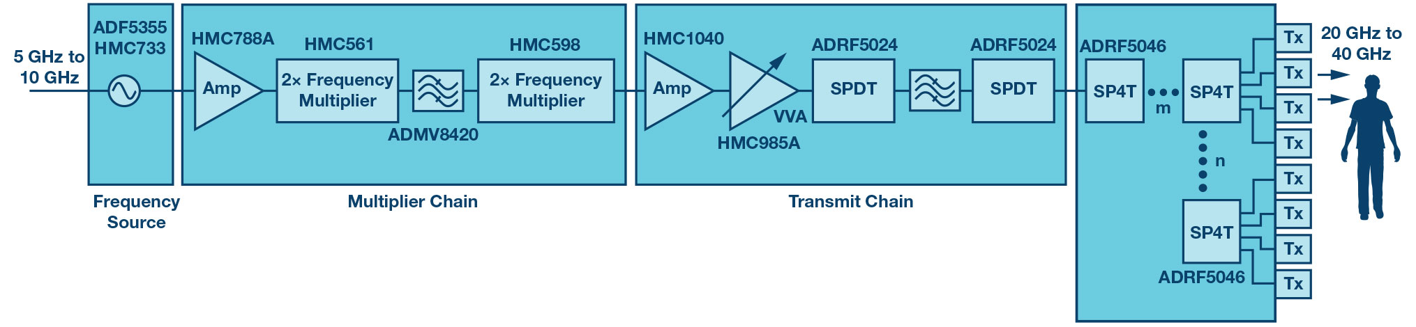 Generic millimeter wave imaging transmit (Tx) signal chain