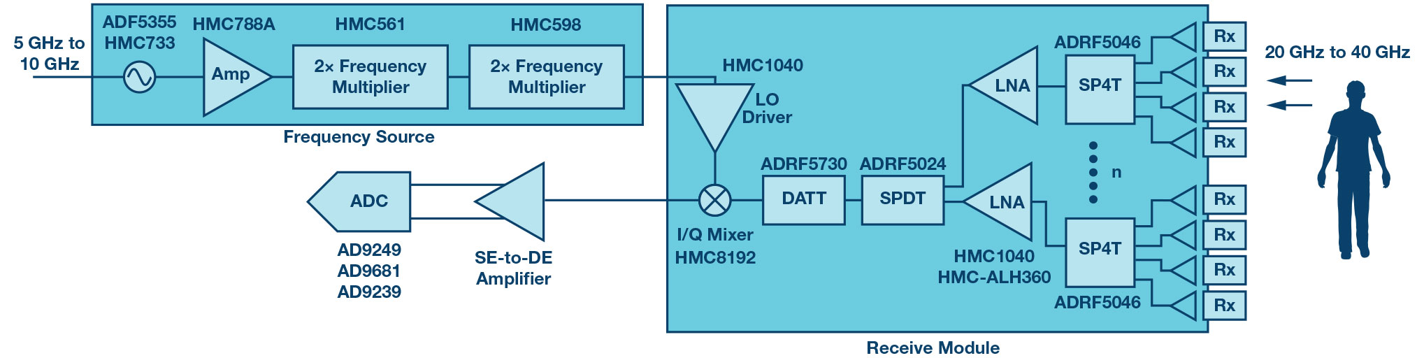 Generic millimeter wave imaging receiver (Rx) signal chain