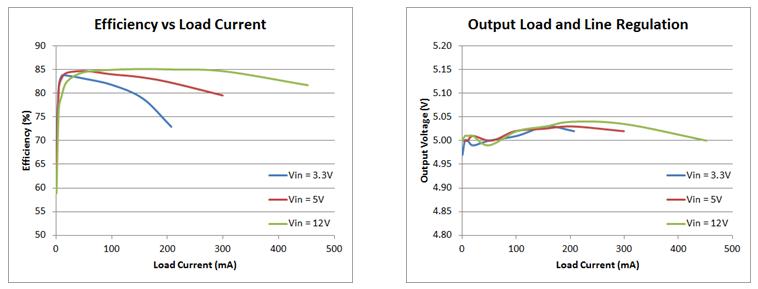LT8301 Efficiency and Load Regulation