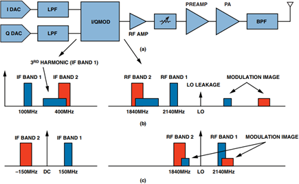 Example of frequency plans of a dual band radio in a traditional transmitter architecture