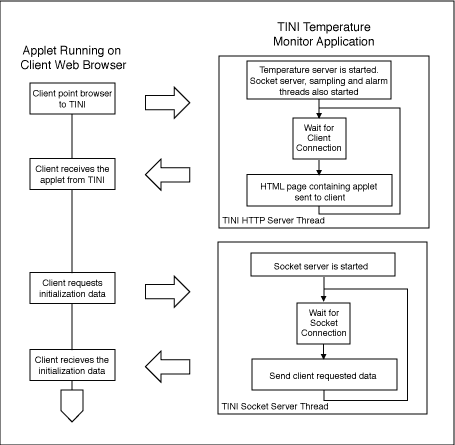 Figure 1. Applet and MxTNI software flow chart.