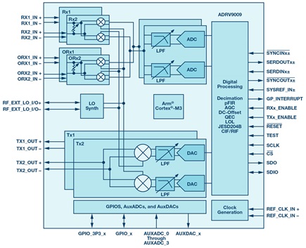 ADRV9009 functional block diagram