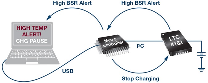 The LTC4162's integrated telemetry system
