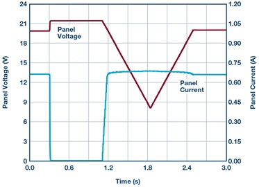 Solar panel global sweep