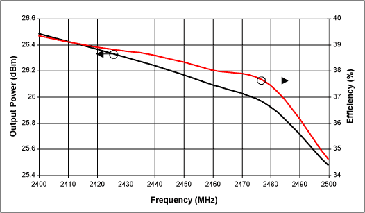 图7. MAX2242与MAX2644级联POUT、效率随频率变化关系，VCC_PA = 3.6V, VCC_Buffer = 2.7V, PIN = -8dBm