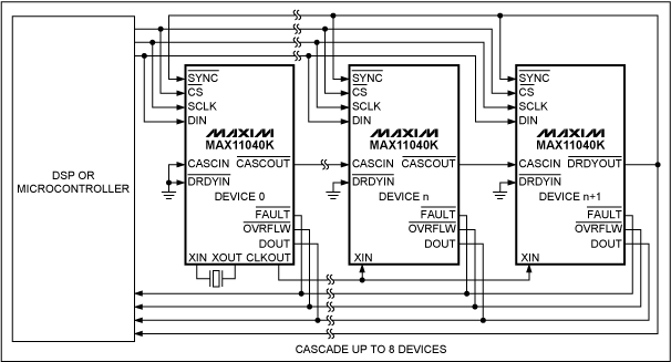 图3. MAX11040K级联配置,最多可级联8片