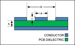 Coplanar waveguide provides for better isolation between nearby RF lines and other signal lines.