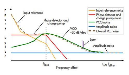 PLL Phase Noise