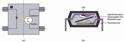 (a) An optocoupler schematic and (b) an optocoupler package cross-section