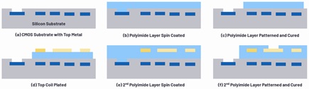 An isolation transformer process flow