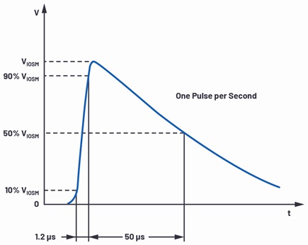 IEC 61010-1 surge test waveform