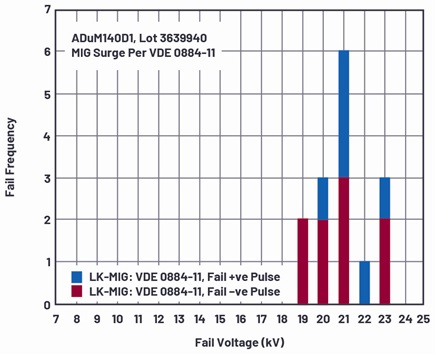 Surge performance for isolators with polyimide films 30 μm thick