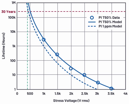 Time to failure plot for isolators with 20 μm thick polyimide