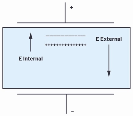 A field barrier region with zero net e-field formed by the trapped charges
