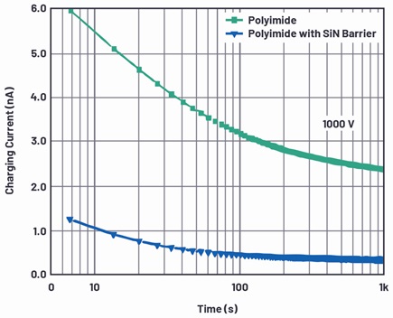 Charging currents comparison for polyimide and polyimide with SiN injection barrier under 1 kV
