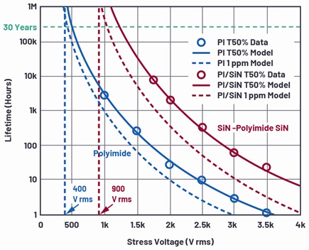 Time-to-failure comparison for polyimide isolators with and without an SiN charge injection barrier