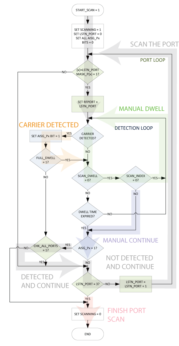 Figure 3. Manual dwell port scanning diagram.