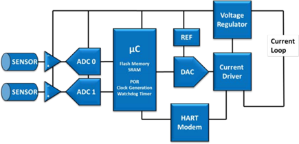 Smart Transmitter Signal Chain