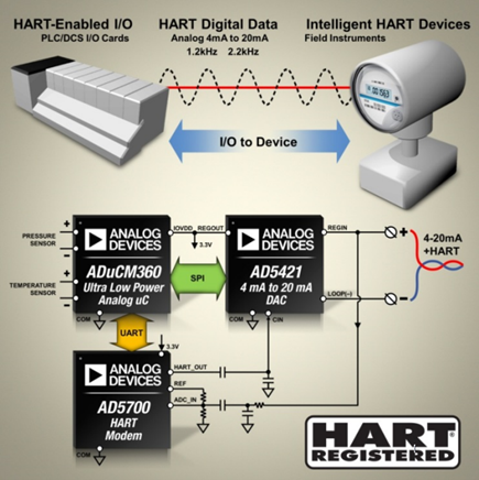 Complete 4 mA to 20 mA Loop-Powered Field Instrument with HART Interface