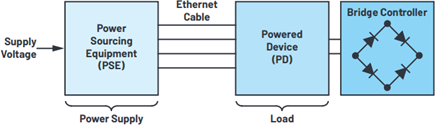 Block diagram showing the main components of a PoE system