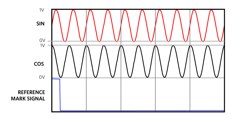 Figure 5. Sinusoidal signals comprising of sine and cosine waves where the encoder performs simultaneous samples of both signals.