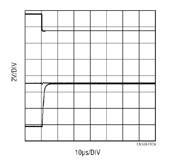 As soon as the control signal (top trace) changes the MUX channel, the LT6020 output (bottom trace) transitions from the voltage on the previous channel to the next channel. The middle trace shows the input to the multiplexer, with almost no voltage glitc