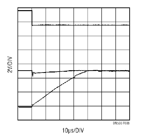 Same setup as 3a, but with a conventional op amp after the multiplexer (LT6011). The signal at the input to the multiplexer (middle trace) shows a noticeable glitch due to current flowing through the multiplexer into the protection diodes of the op amp.