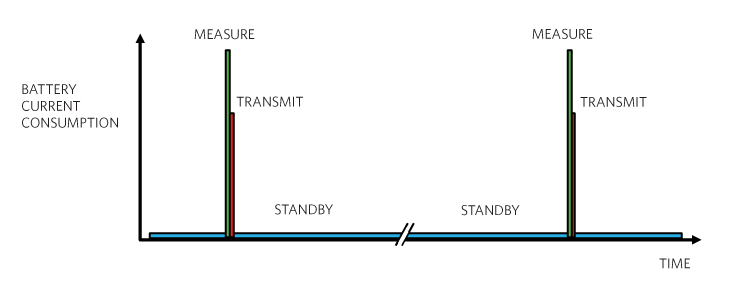 Figure 3. This timing diagram illustrates the gas sensor’s current consumption relationship between standby mode and the measured and transmitted activities.