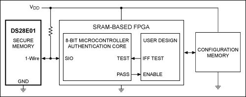 图2. 该简化框图中，利用一片1-Wire安全存储器保护FPGA。