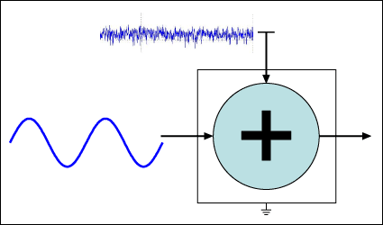 Figure 1. Power-supply noise or ground being added to the signal..