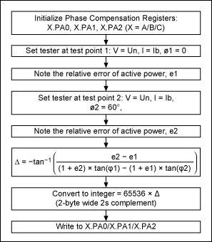 Figure 31