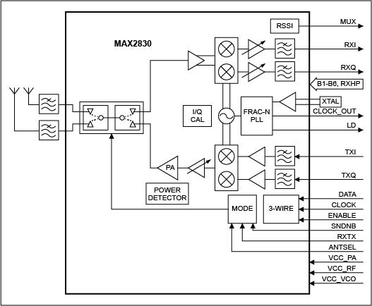 図2. 802.11 b/g RFモジュールのブロック図
