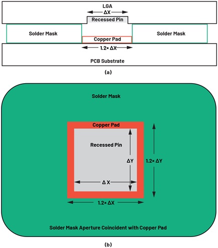 Figure 6. (a) Side view and (b) top view of oversized PCB pad and solder mask relative to IC pad size.